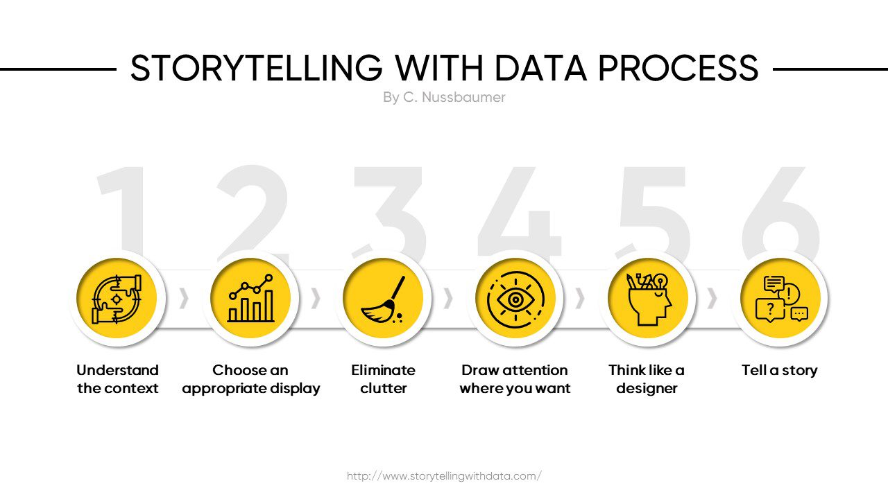 Storytelling Presenting Data in PowerPoint