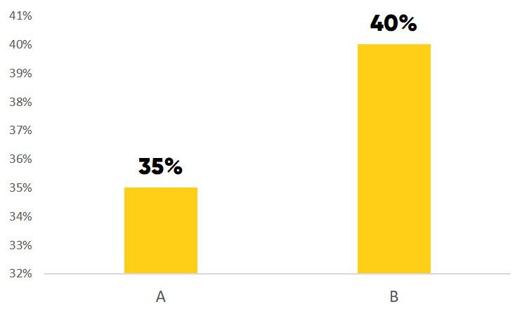 Presenting Data in PowerPoint