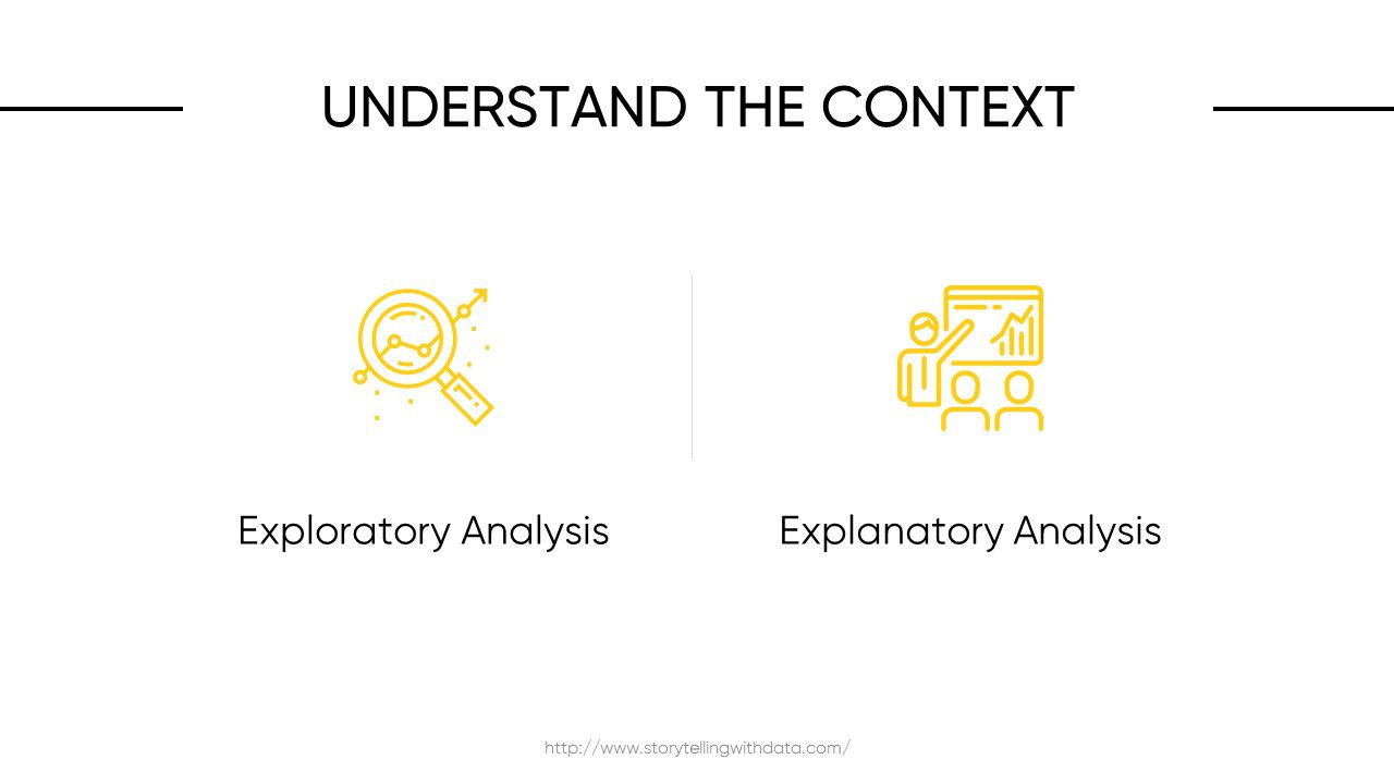 Understand The Context When Presenting Data in PowerPoint