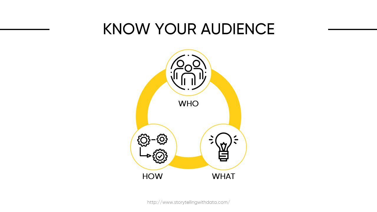 Know Your Audience When Presenting Data in PowerPoint