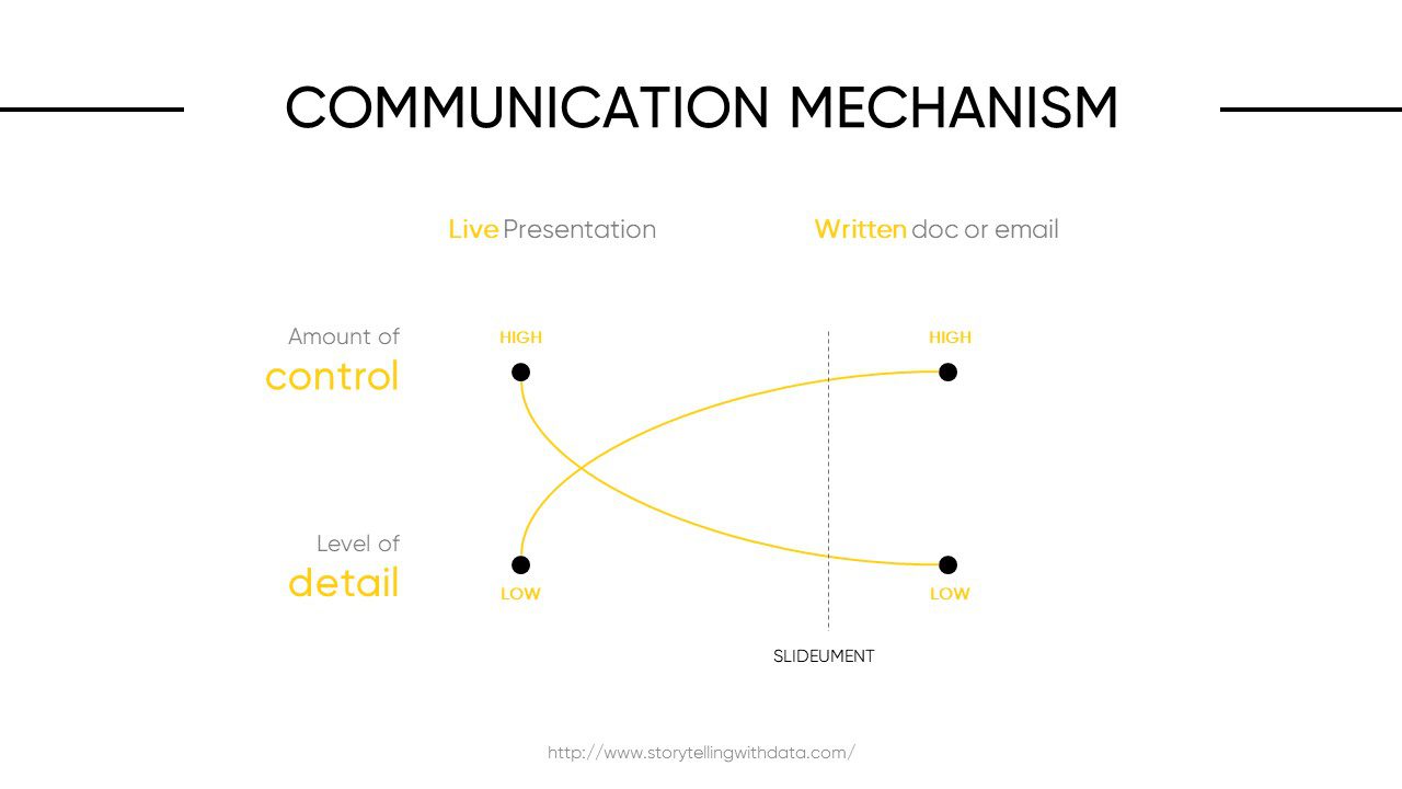Communication Mechanism Presenting Data in PowerPoint
