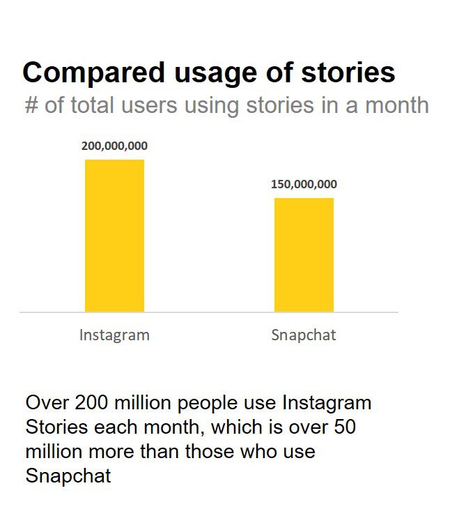 Presenting Data in PowerPoint Comparing Story Usage