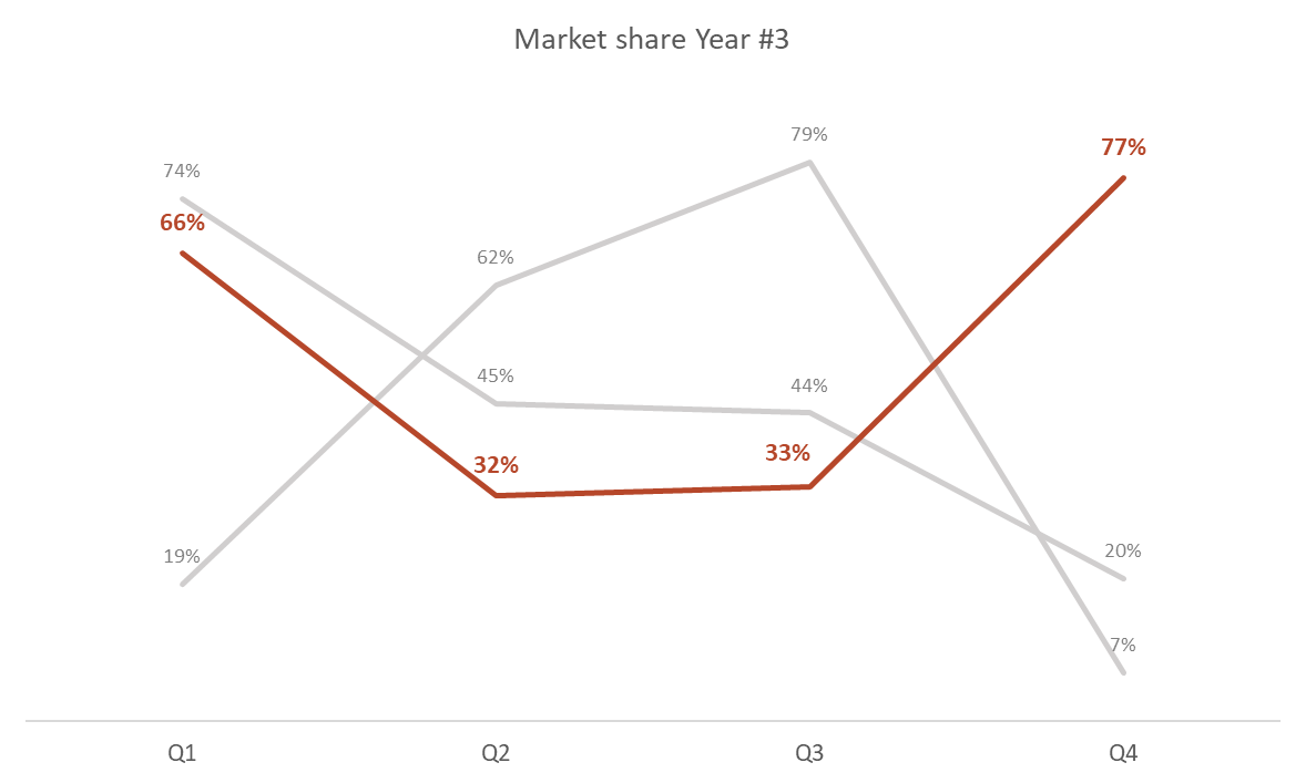Presenting Data in PowerPoint