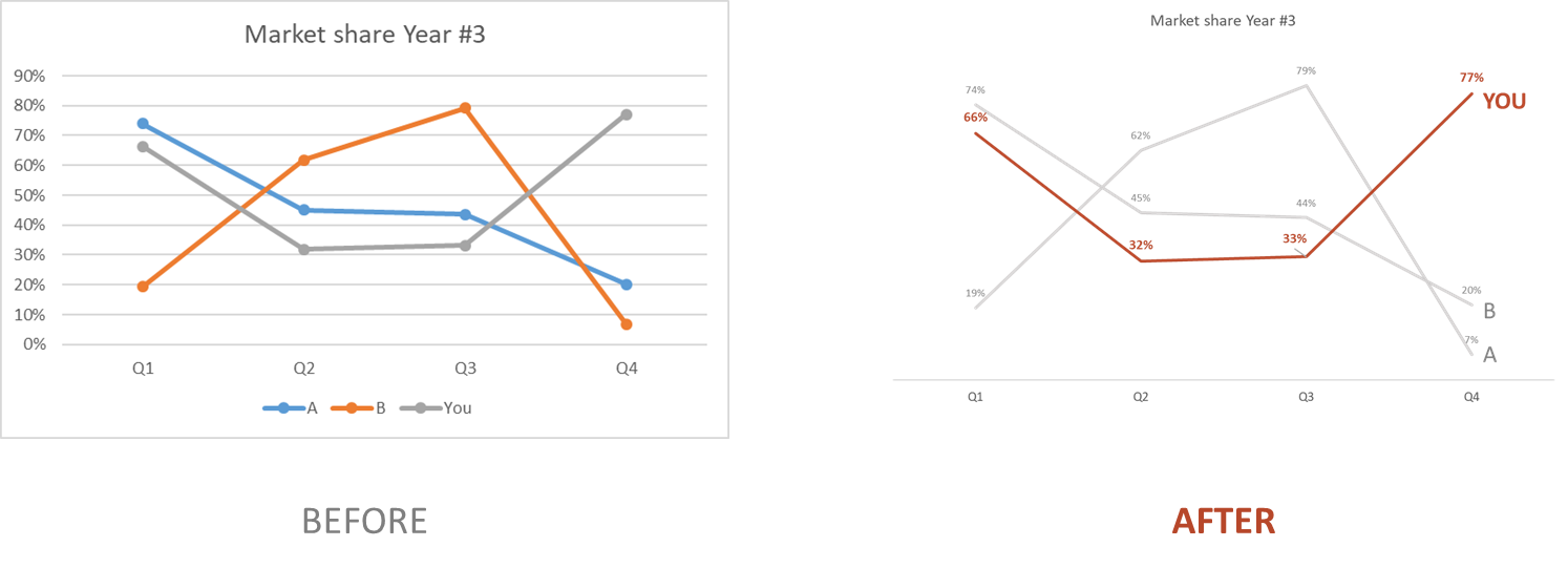 Presenting Data in PowerPoint