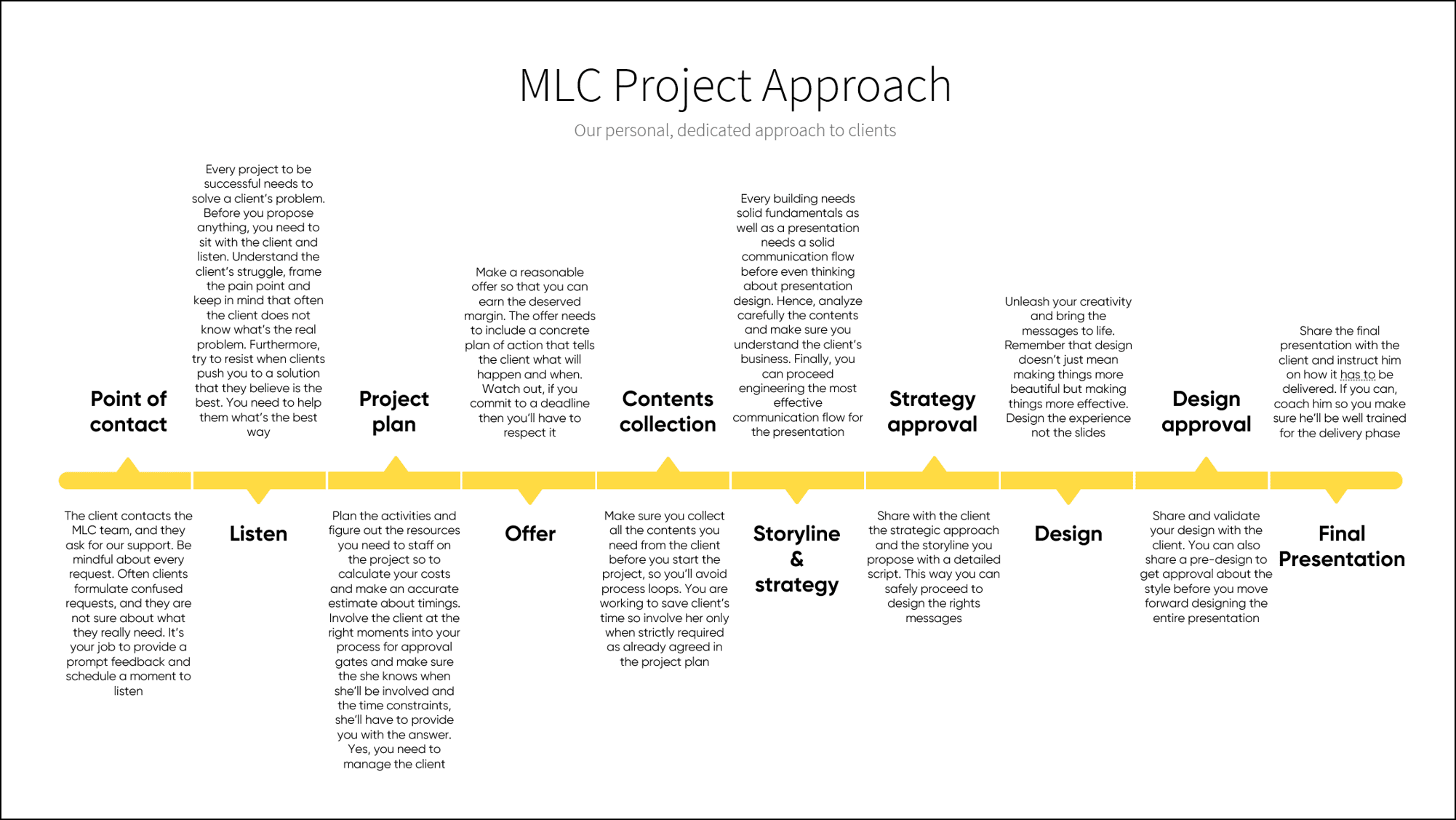 PowerPoint Timelines | Maurizio La Cava