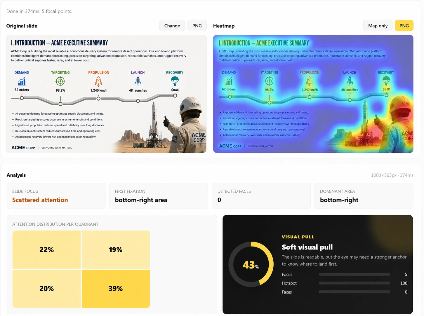 ACME executive summary beside a cognitive heatmap and attention-distribution analysis