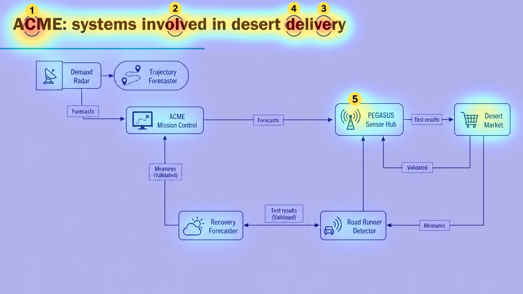 ACME systems-flow diagram beside a heatmap showing attention concentrated on the title and key node