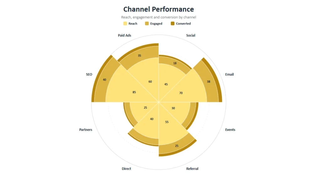 Coxcomb chart recoloured with a custom brand palette