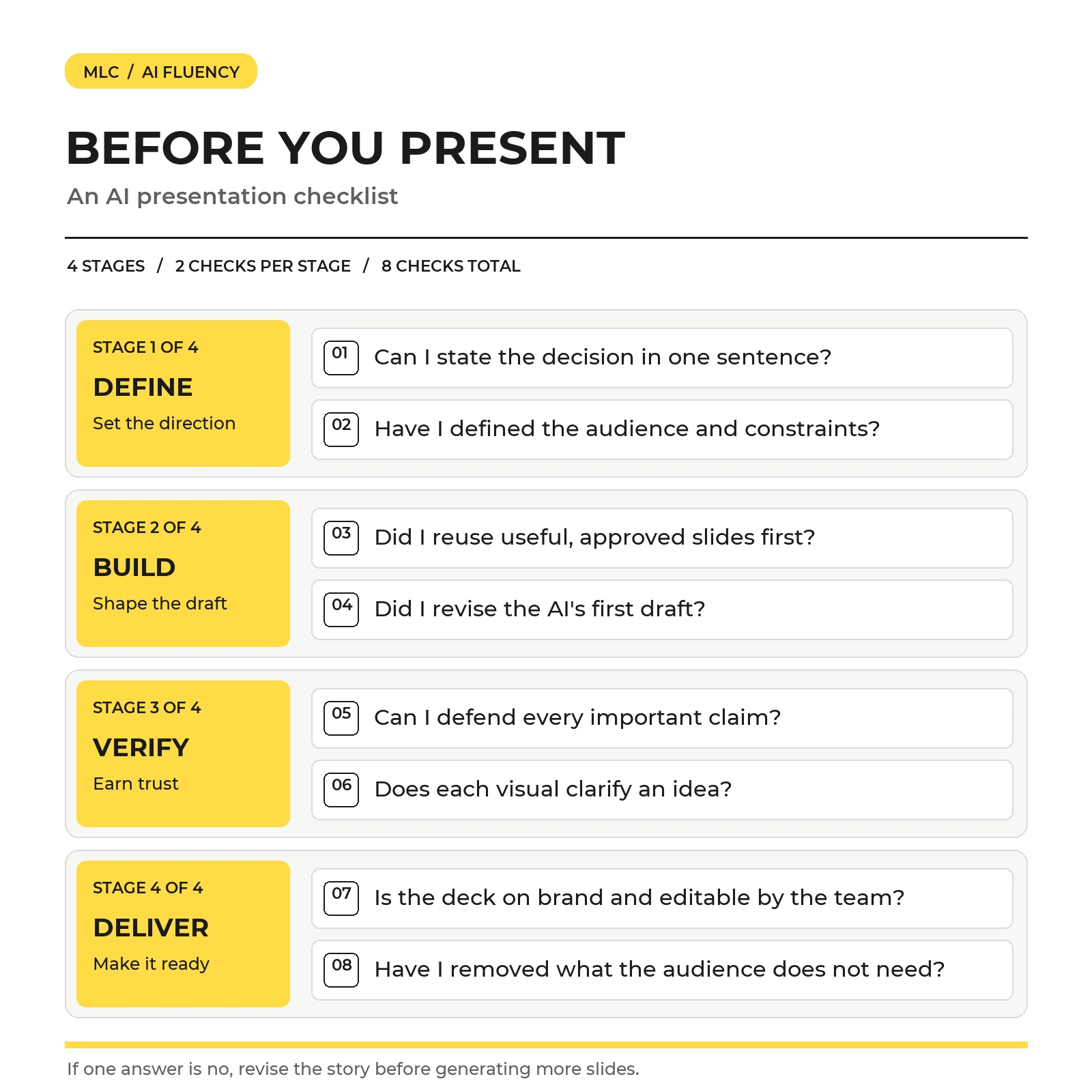 AI presentation checklist: four labeled stages with two numbered questions each, for eight checks in total.