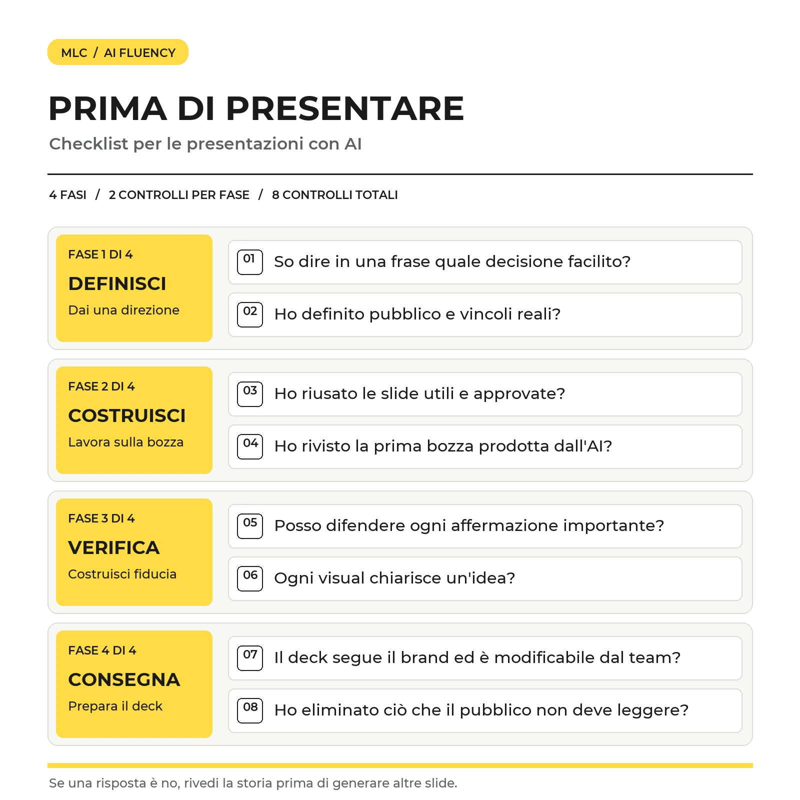 Checklist per presentazioni con AI: quattro fasi etichettate, due domande numerate per fase, otto controlli totali.